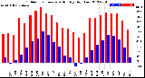 Milwaukee Weather Outdoor Temperature<br>Monthly High/Low