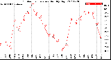 Milwaukee Weather Outdoor Temperature<br>Monthly High