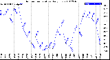 Milwaukee Weather Outdoor Temperature<br>Daily Low