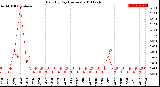 Milwaukee Weather Rain<br>By Day<br>(Inches)