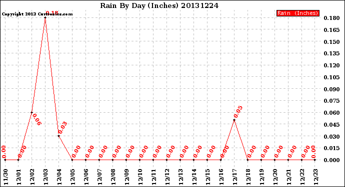 Milwaukee Weather Rain<br>By Day<br>(Inches)