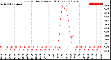 Milwaukee Weather Rain<br>per Hour<br>(Inches)<br>(24 Hours)