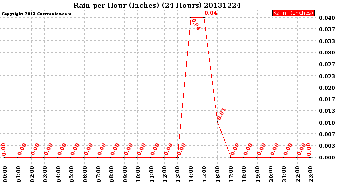 Milwaukee Weather Rain<br>per Hour<br>(Inches)<br>(24 Hours)