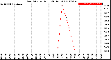 Milwaukee Weather Rain Rate<br>per Hour<br>(24 Hours)