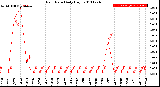 Milwaukee Weather Rain Rate<br>Daily High