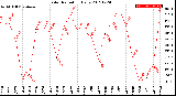 Milwaukee Weather Solar Radiation<br>Daily