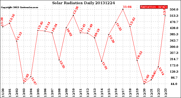 Milwaukee Weather Solar Radiation<br>Daily