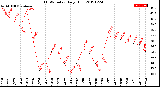 Milwaukee Weather THSW Index<br>Daily High