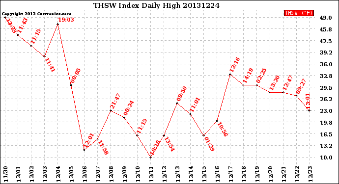 Milwaukee Weather THSW Index<br>Daily High