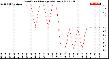 Milwaukee Weather Wind Speed<br>Average<br>(24 Hours)