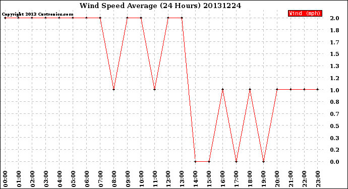 Milwaukee Weather Wind Speed<br>Average<br>(24 Hours)