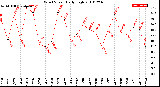 Milwaukee Weather Wind Speed<br>Daily High