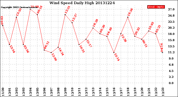 Milwaukee Weather Wind Speed<br>Daily High