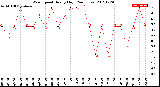 Milwaukee Weather Wind Speed<br>Hourly High<br>(24 Hours)