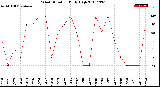 Milwaukee Weather Wind Direction<br>Daily High