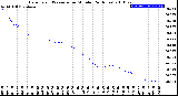 Milwaukee Weather Barometric Pressure<br>per Minute<br>(24 Hours)