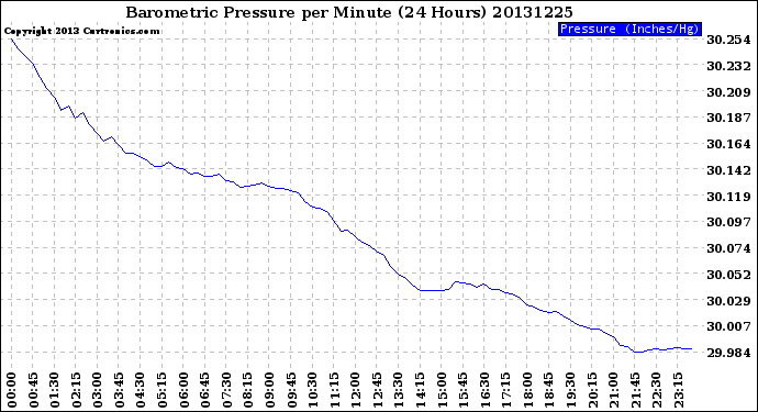 Milwaukee Weather Barometric Pressure<br>per Minute<br>(24 Hours)