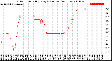 Milwaukee Weather Outdoor Humidity<br>Every 5 Minutes<br>(24 Hours)