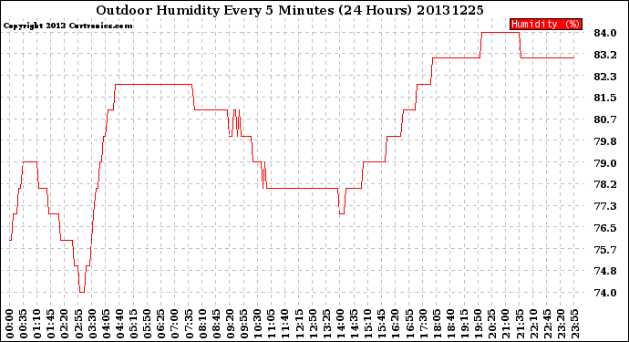 Milwaukee Weather Outdoor Humidity<br>Every 5 Minutes<br>(24 Hours)