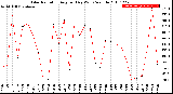 Milwaukee Weather Solar Radiation<br>Avg per Day W/m2/minute