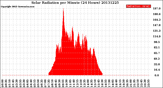 Milwaukee Weather Solar Radiation<br>per Minute<br>(24 Hours)