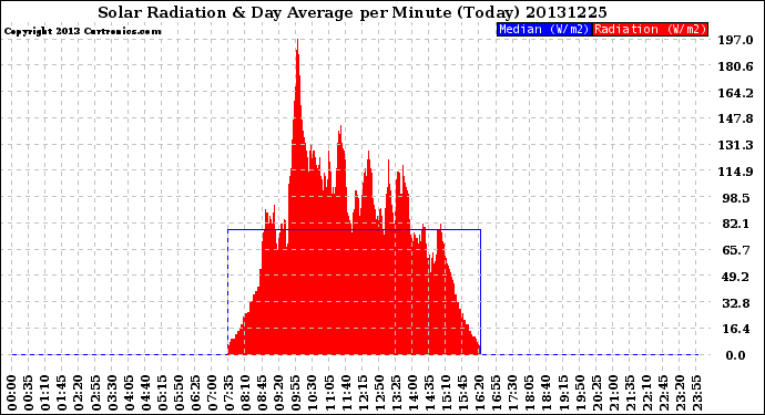 Milwaukee Weather Solar Radiation<br>& Day Average<br>per Minute<br>(Today)