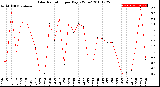 Milwaukee Weather Solar Radiation<br>per Day KW/m2