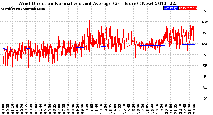 Milwaukee Weather Wind Direction<br>Normalized and Average<br>(24 Hours) (New)