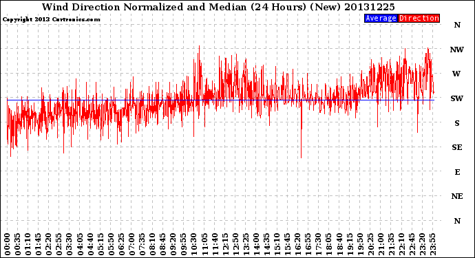 Milwaukee Weather Wind Direction<br>Normalized and Median<br>(24 Hours) (New)