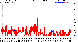 Milwaukee Weather Wind Speed<br>Actual and Average<br>by Minute<br>(24 Hours) (New)