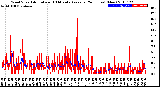 Milwaukee Weather Wind Speed<br>Actual and 10 Minute<br>Average<br>(24 Hours) (New)