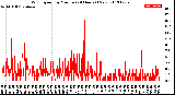 Milwaukee Weather Wind Speed<br>by Minute<br>(24 Hours) (New)