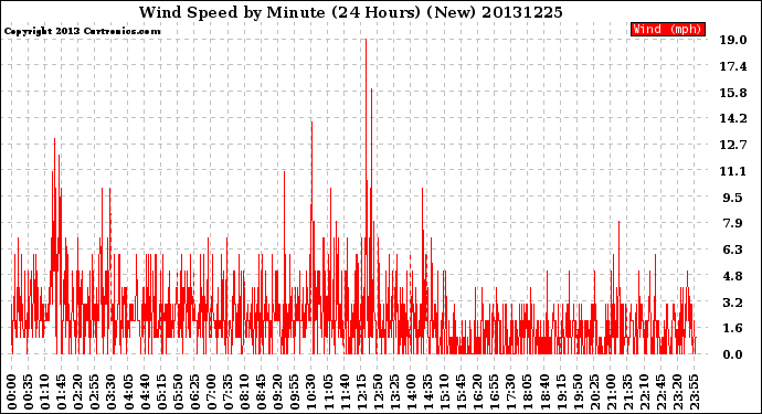 Milwaukee Weather Wind Speed<br>by Minute<br>(24 Hours) (New)
