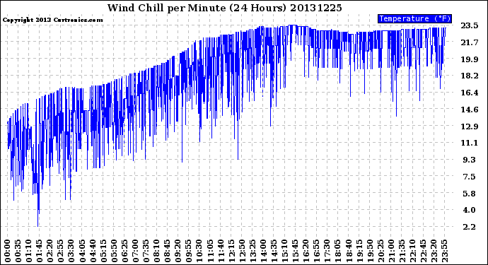 Milwaukee Weather Wind Chill<br>per Minute<br>(24 Hours)