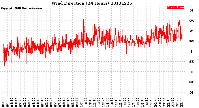 Milwaukee Weather Wind Direction<br>(24 Hours)