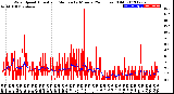 Milwaukee Weather Wind Speed<br>Actual and Median<br>by Minute<br>(24 Hours) (Old)