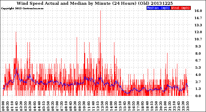 Milwaukee Weather Wind Speed<br>Actual and Median<br>by Minute<br>(24 Hours) (Old)