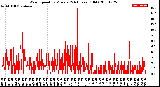 Milwaukee Weather Wind Speed<br>by Minute<br>(24 Hours) (Old)