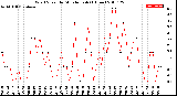 Milwaukee Weather Wind Speed<br>by Minute mph<br>(1 Hour)