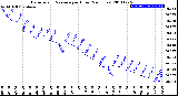 Milwaukee Weather Barometric Pressure<br>per Hour<br>(24 Hours)