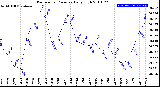 Milwaukee Weather Barometric Pressure<br>Daily High