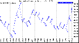 Milwaukee Weather Barometric Pressure<br>Daily Low