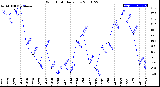 Milwaukee Weather Wind Chill<br>Daily Low