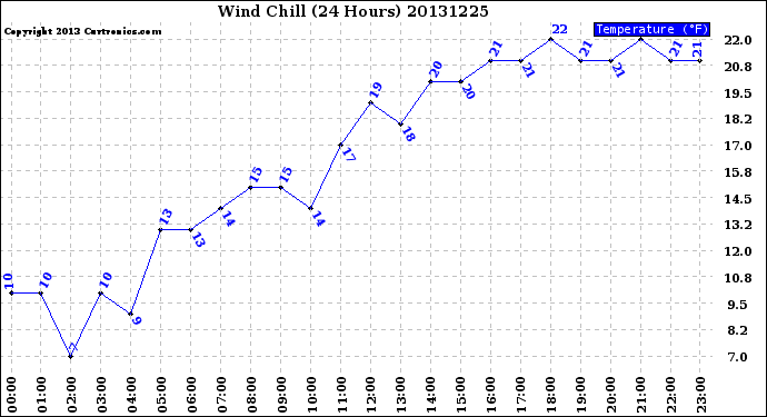 Milwaukee Weather Wind Chill<br>(24 Hours)