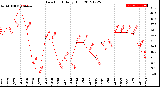 Milwaukee Weather Dew Point<br>Daily High