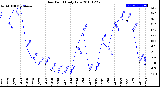 Milwaukee Weather Dew Point<br>Daily Low