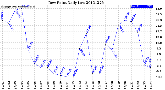 Milwaukee Weather Dew Point<br>Daily Low