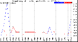 Milwaukee Weather Evapotranspiration<br>vs Rain per Day<br>(Inches)