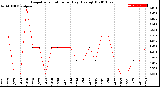 Milwaukee Weather Evapotranspiration<br>per Day (Ozs sq/ft)