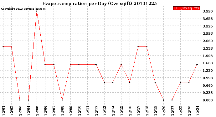 Milwaukee Weather Evapotranspiration<br>per Day (Ozs sq/ft)